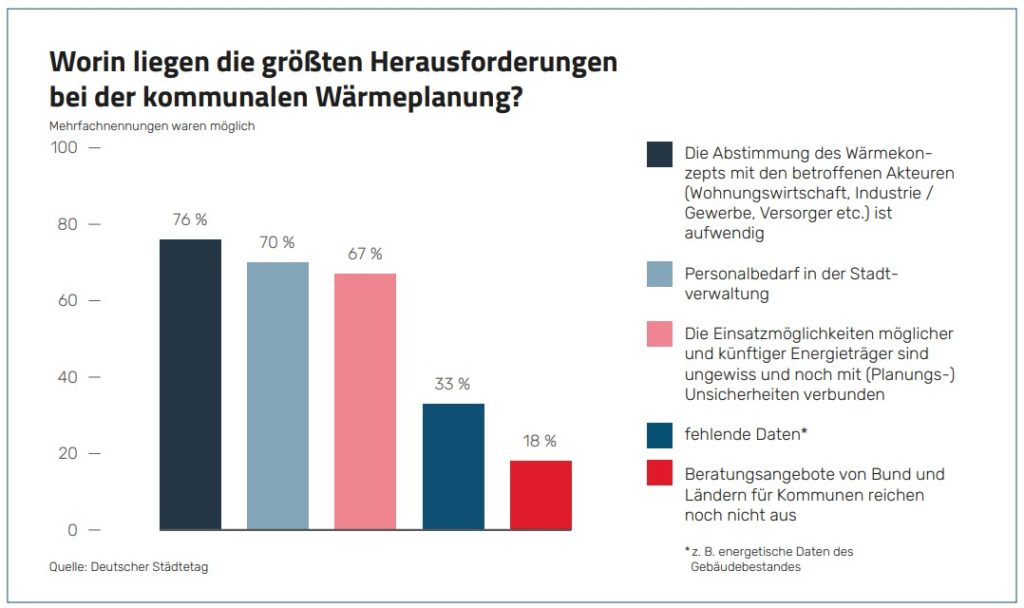 Herausforderungen Wärmeplanung (Quelle: Deutscher Städtetag)