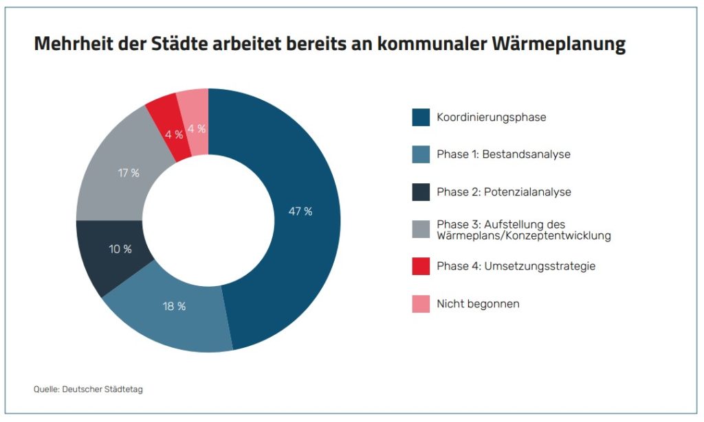 Kommunale Wärmeplanung (Quelle: Deutscher Städtetag)